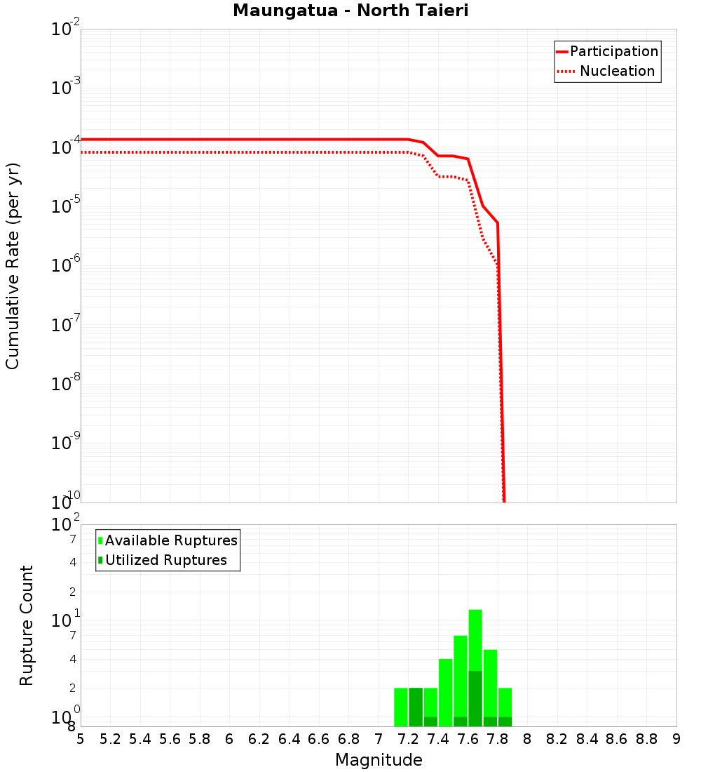 Cumulative Plot