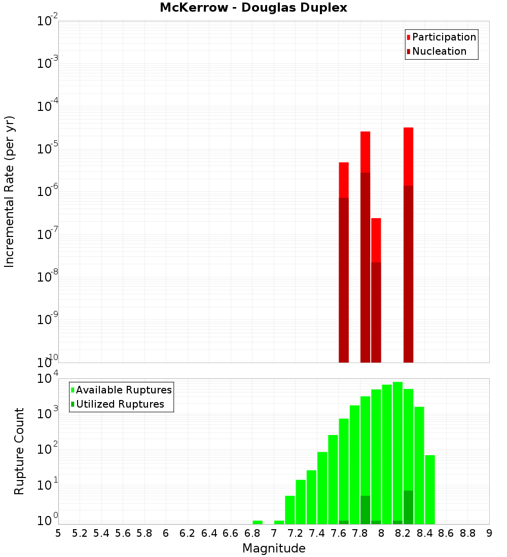 Incremental Plot