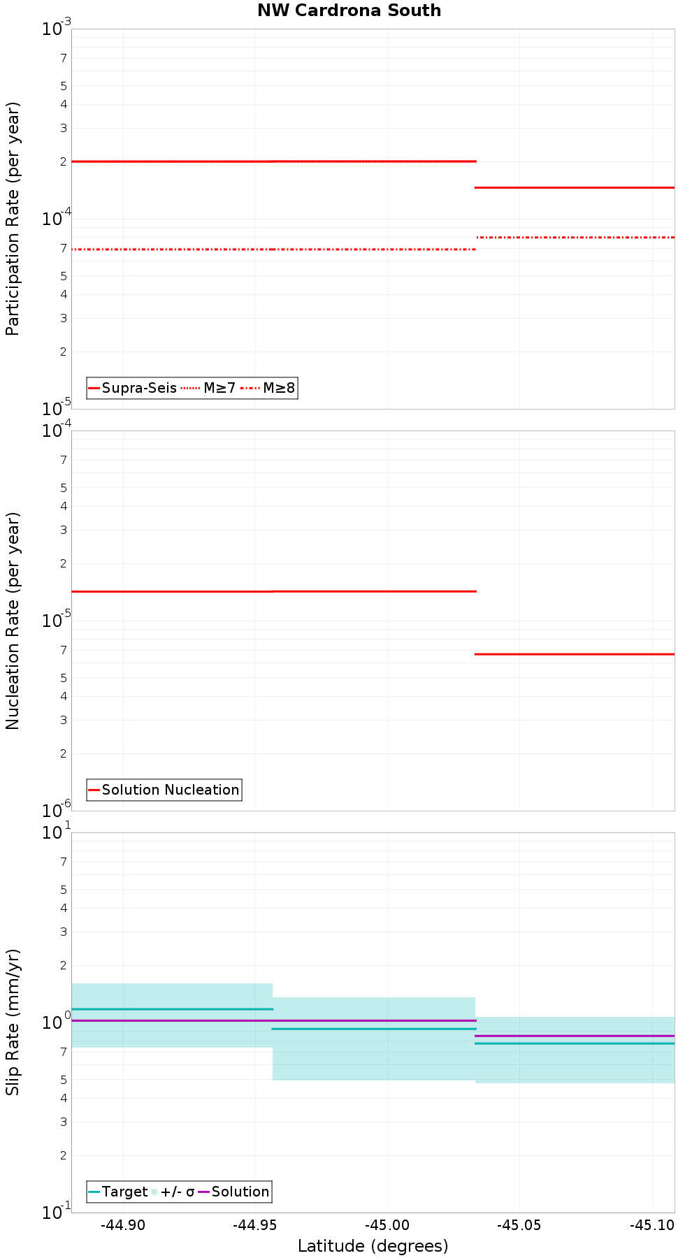 Along-strike plot