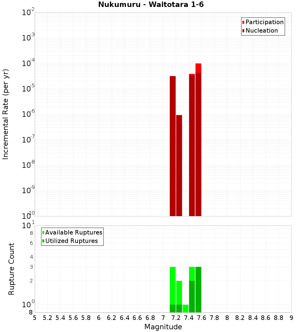 Incremental Plot