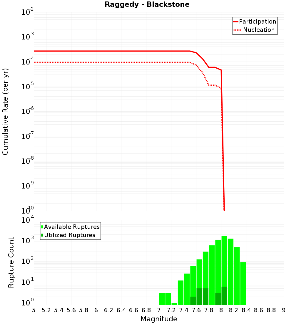 Cumulative Plot