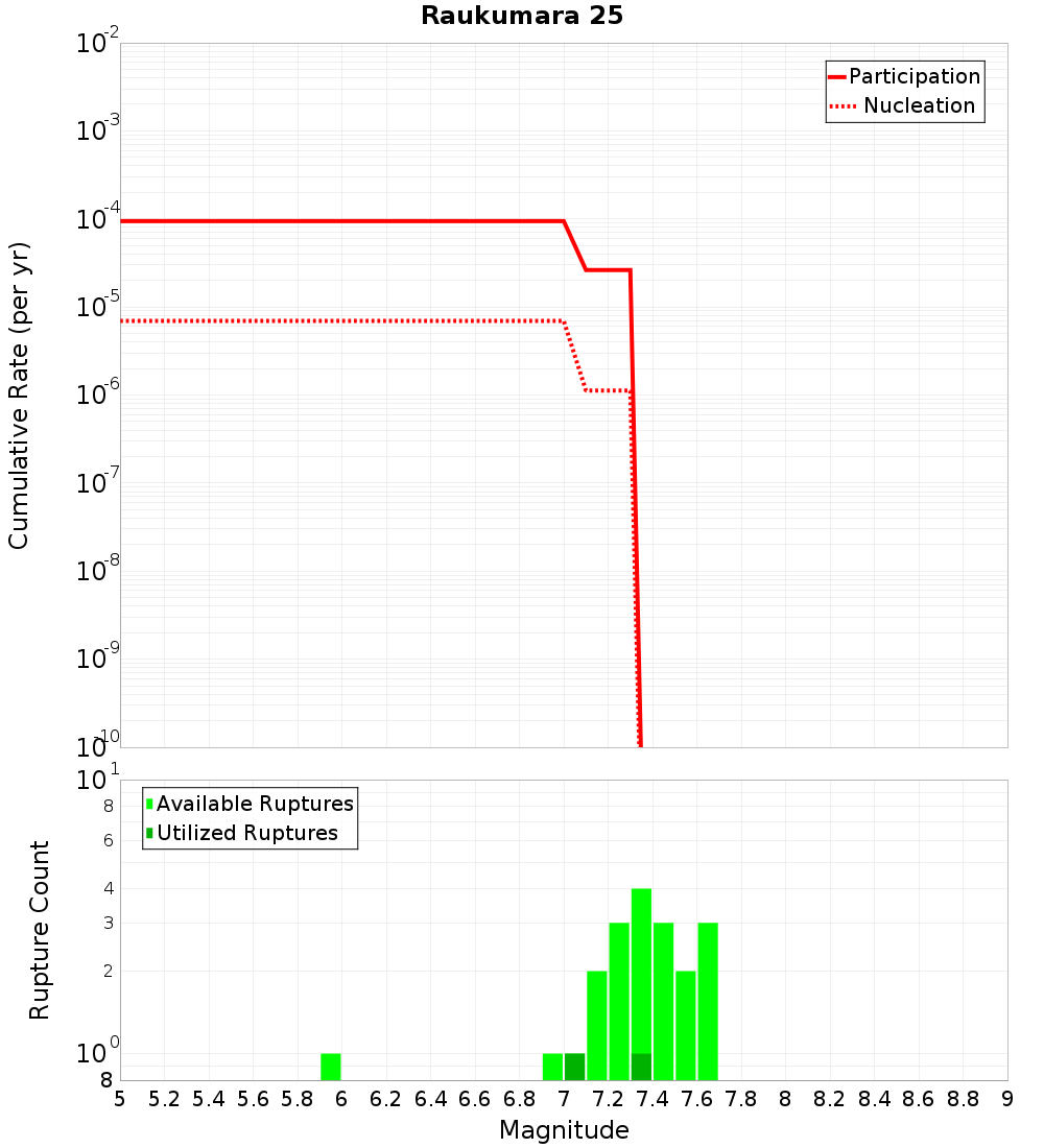 Cumulative Plot
