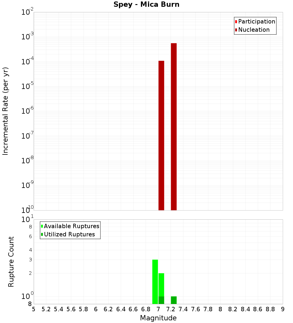 Incremental Plot