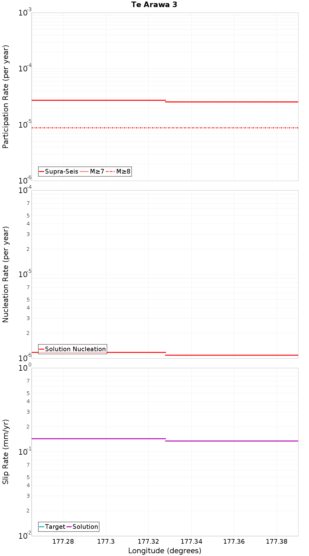 Along-strike plot