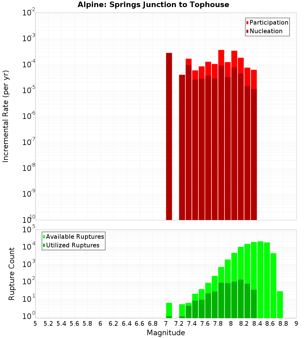 Incremental Plot