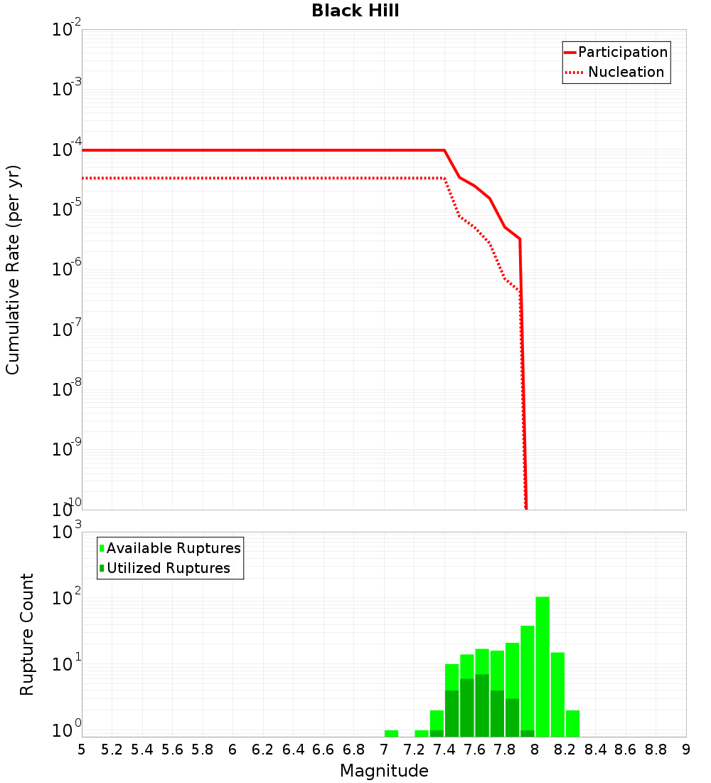 Cumulative Plot