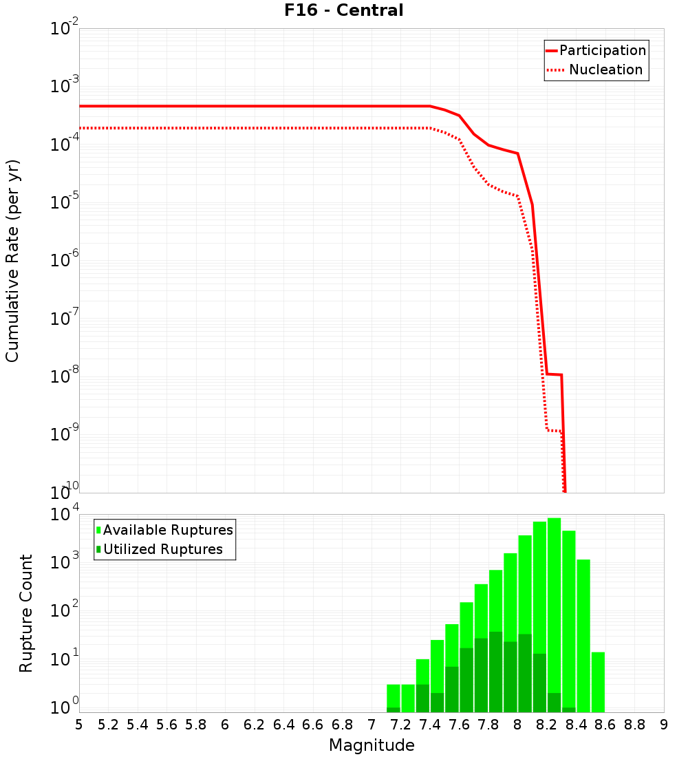 Cumulative Plot
