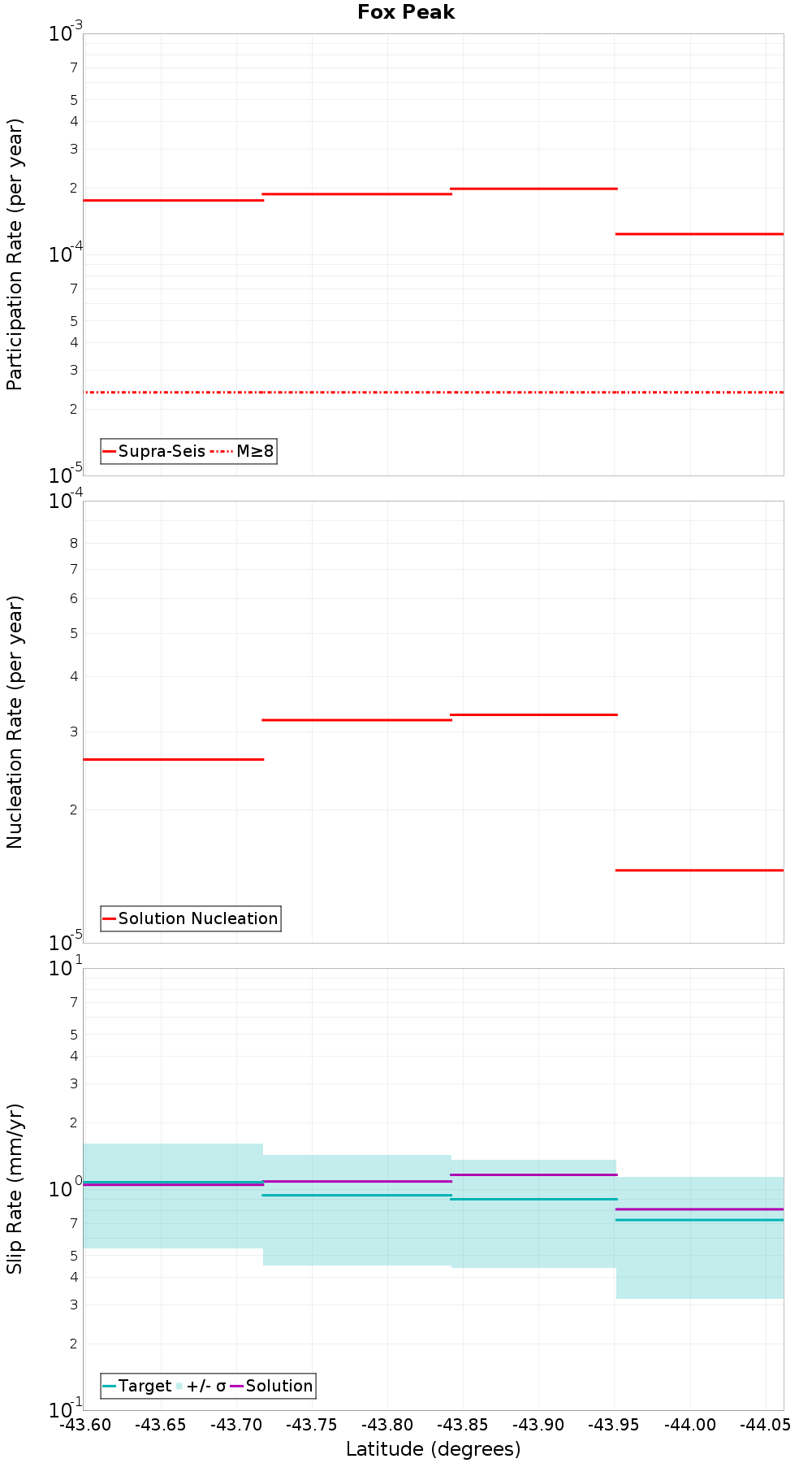 Along-strike plot