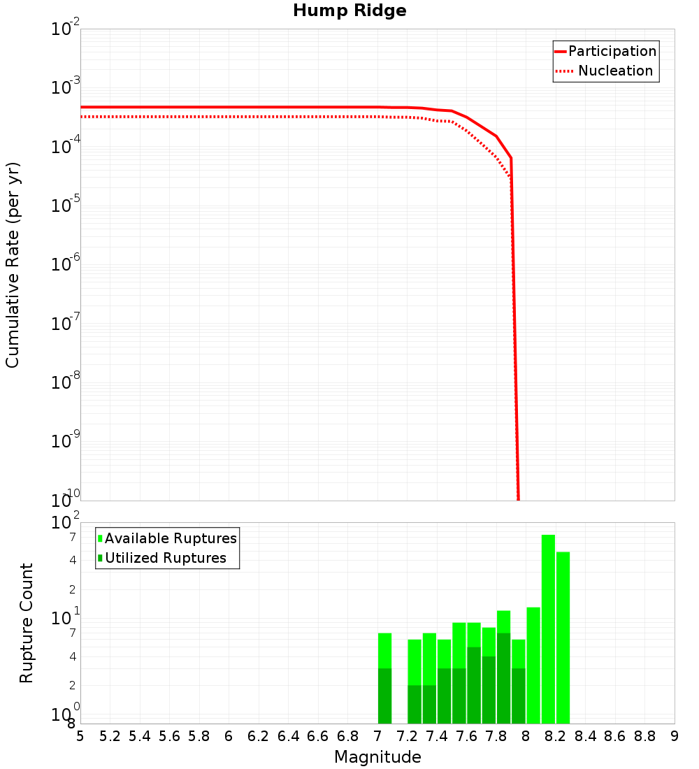 Cumulative Plot