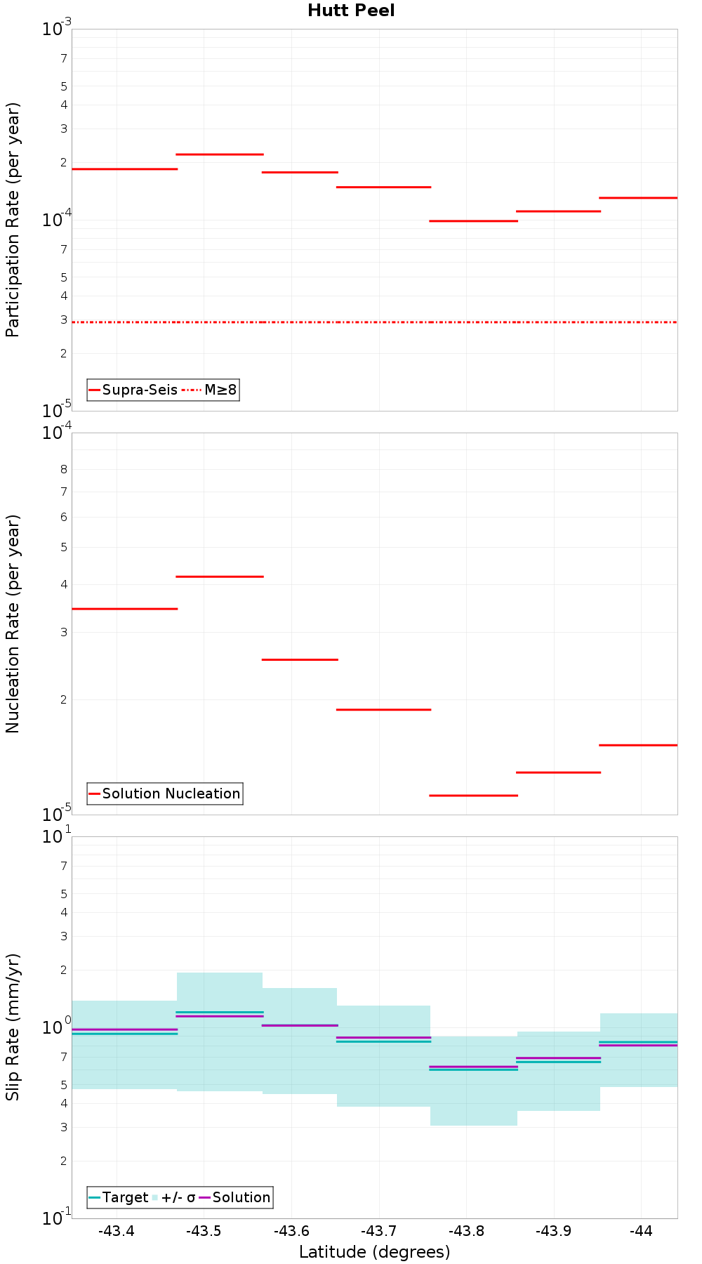Along-strike plot