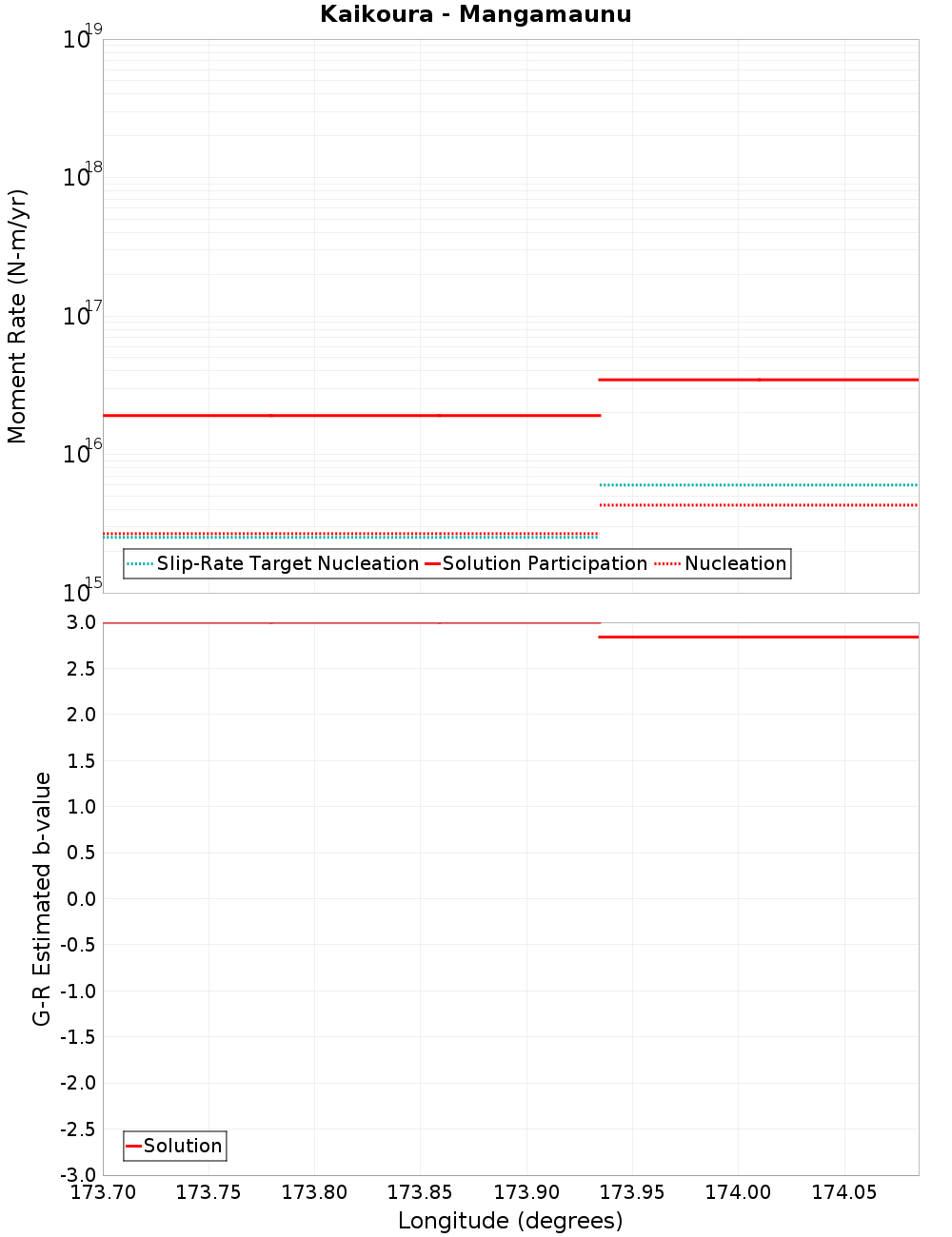 Along-strike plot