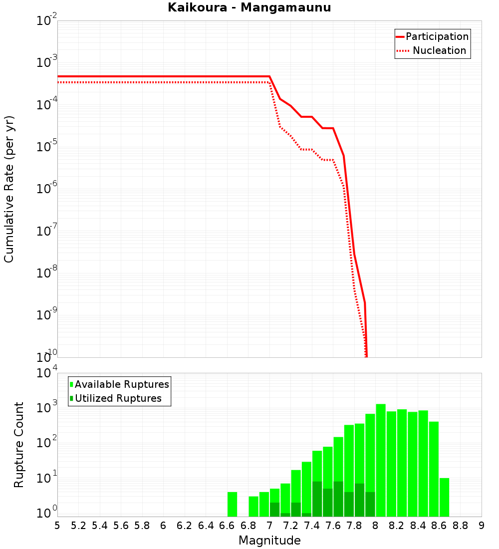 Cumulative Plot