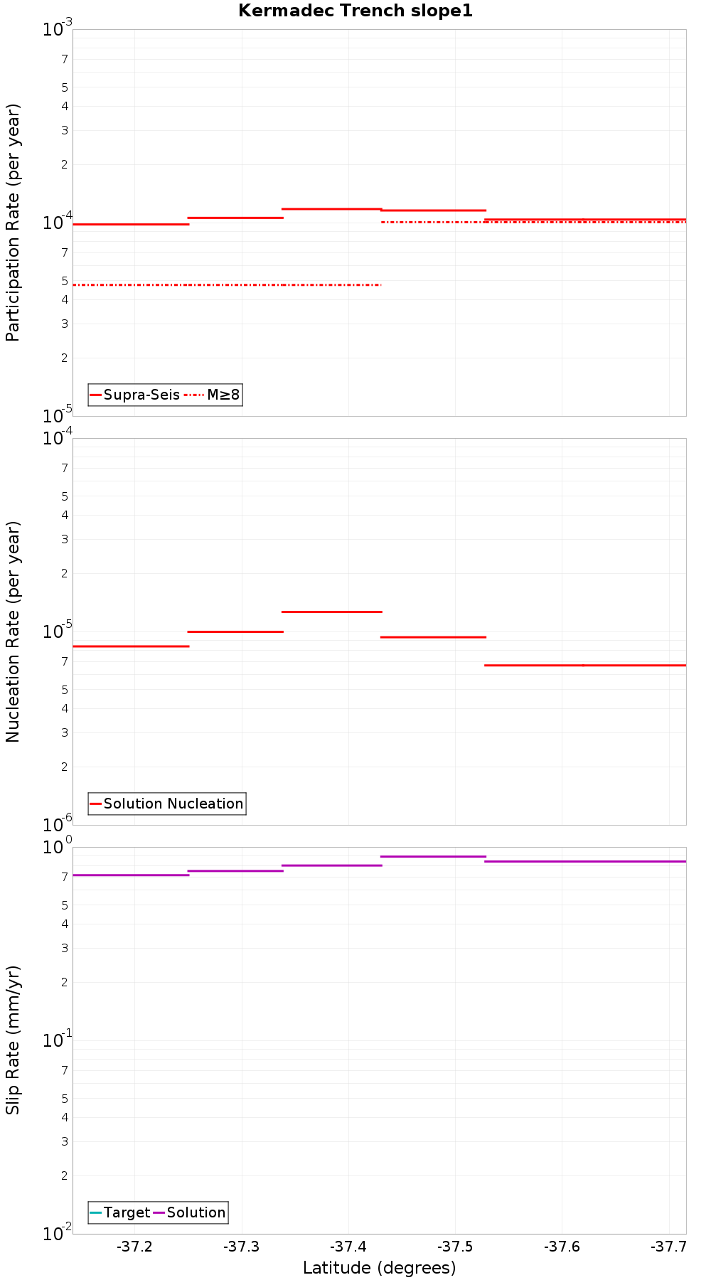 Along-strike plot