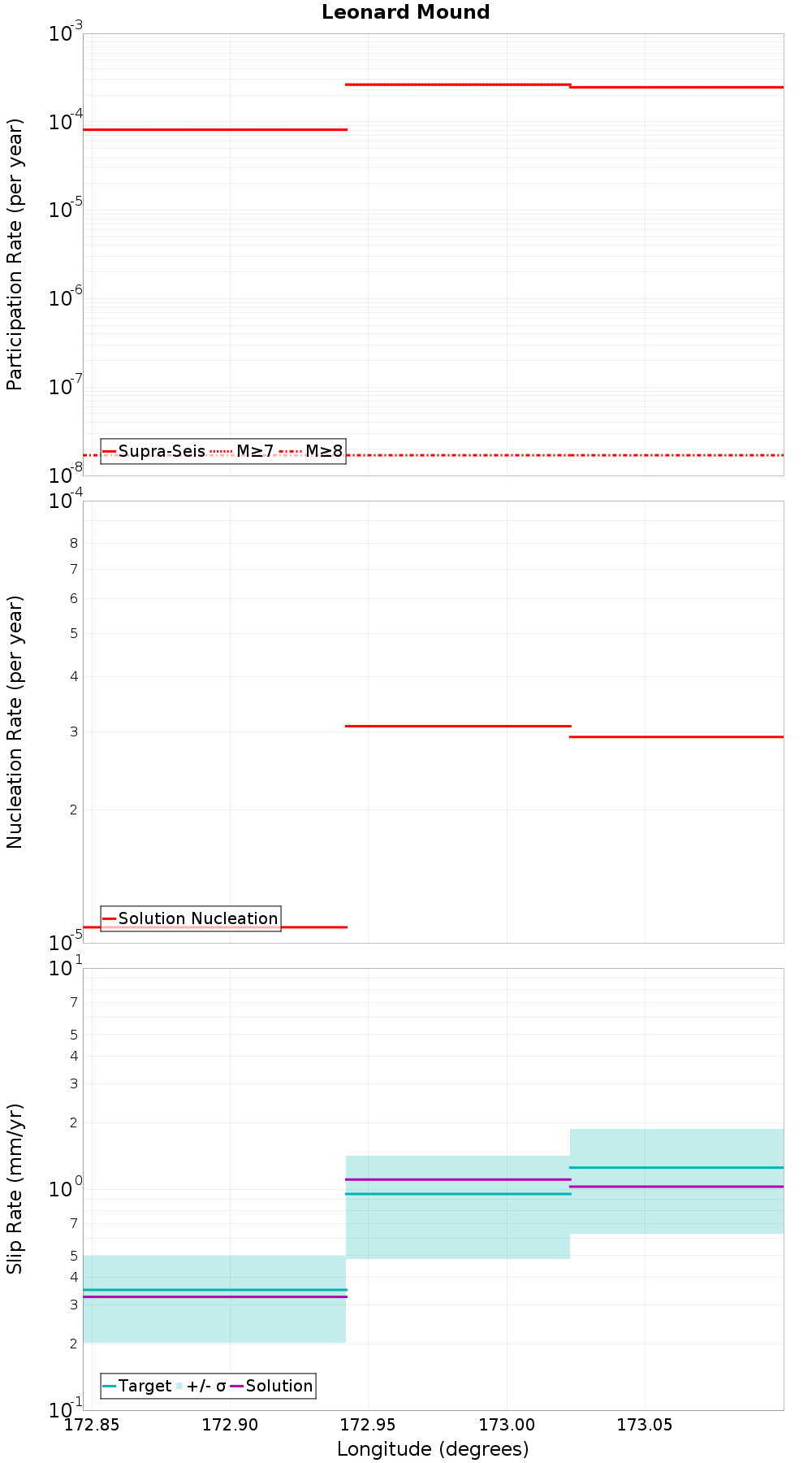 Along-strike plot