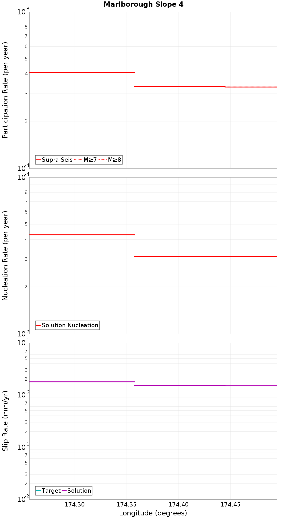 Along-strike plot