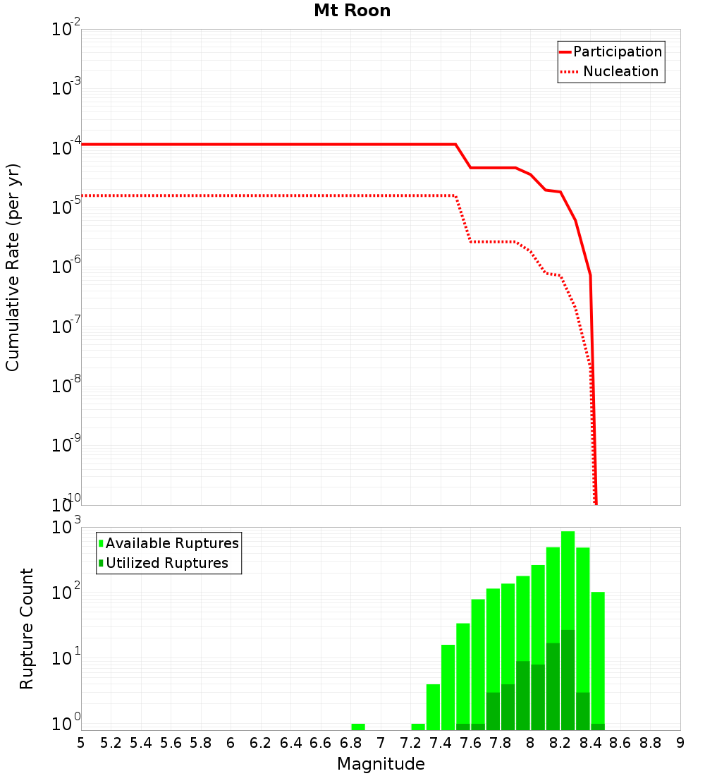 Cumulative Plot