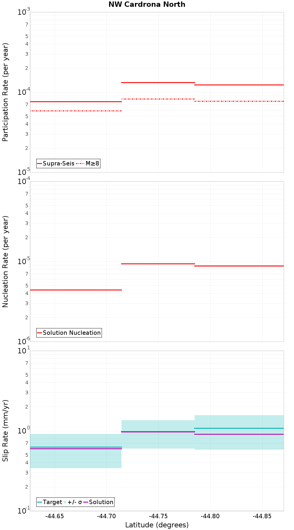 Along-strike plot