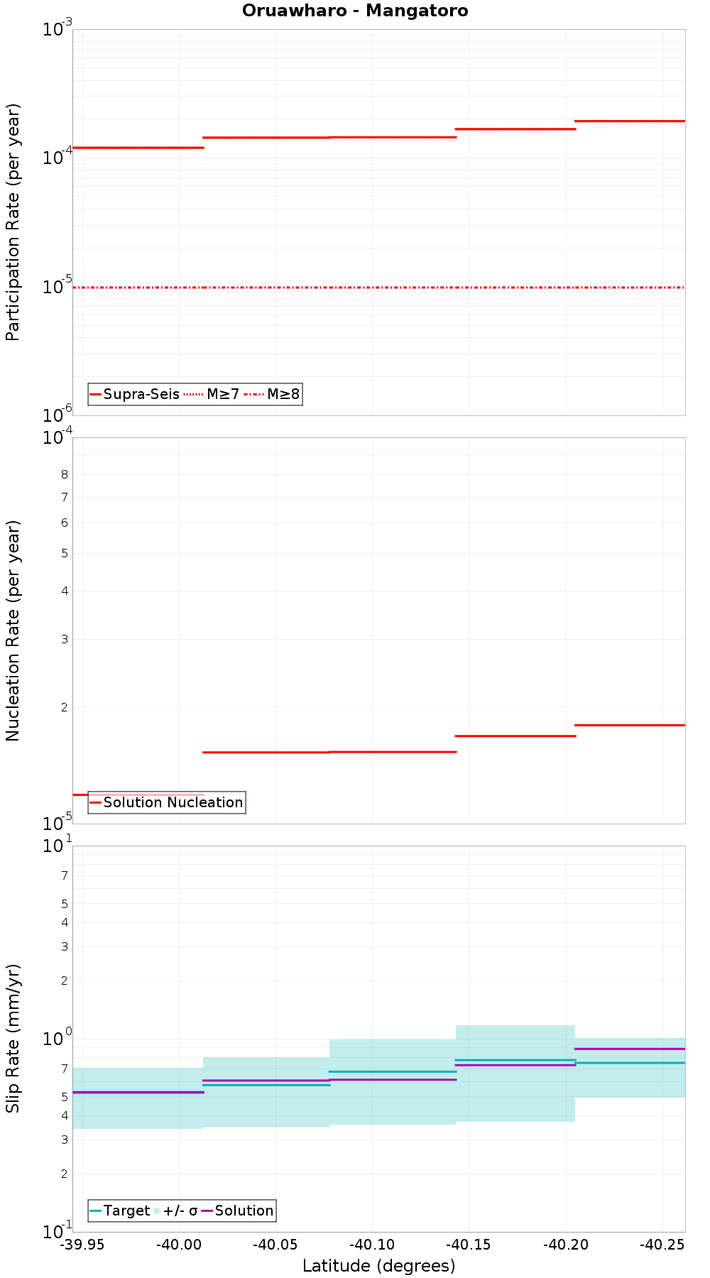 Along-strike plot