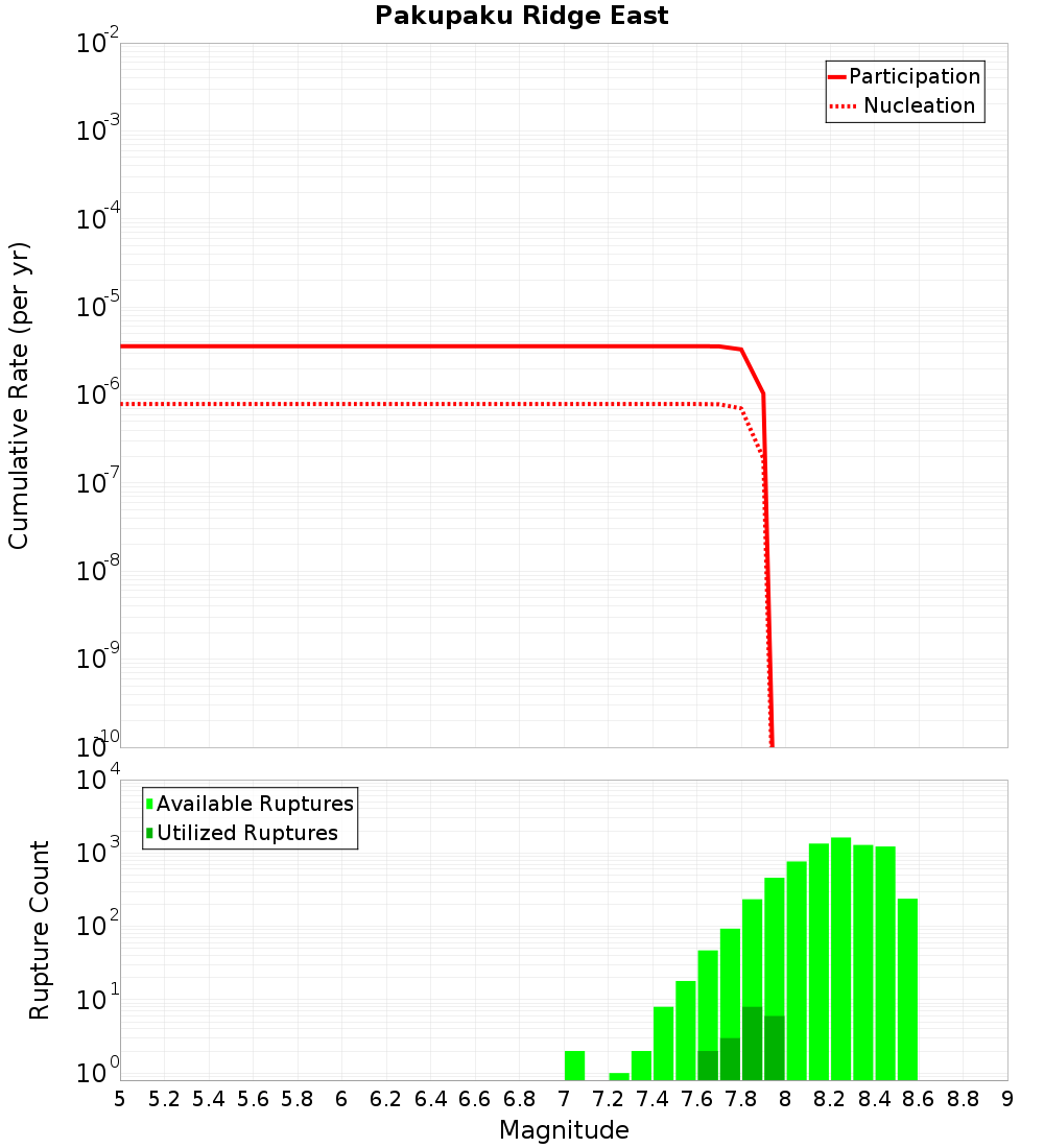 Cumulative Plot