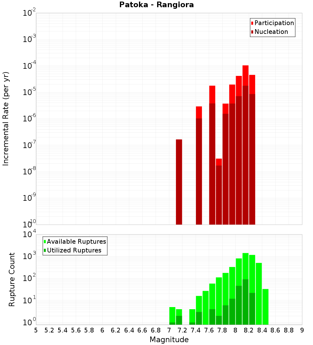 Incremental Plot