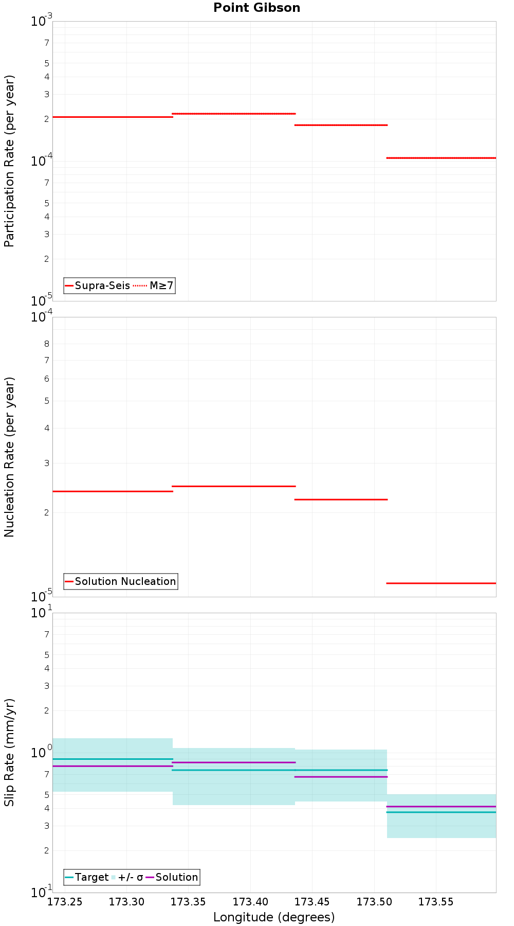 Along-strike plot