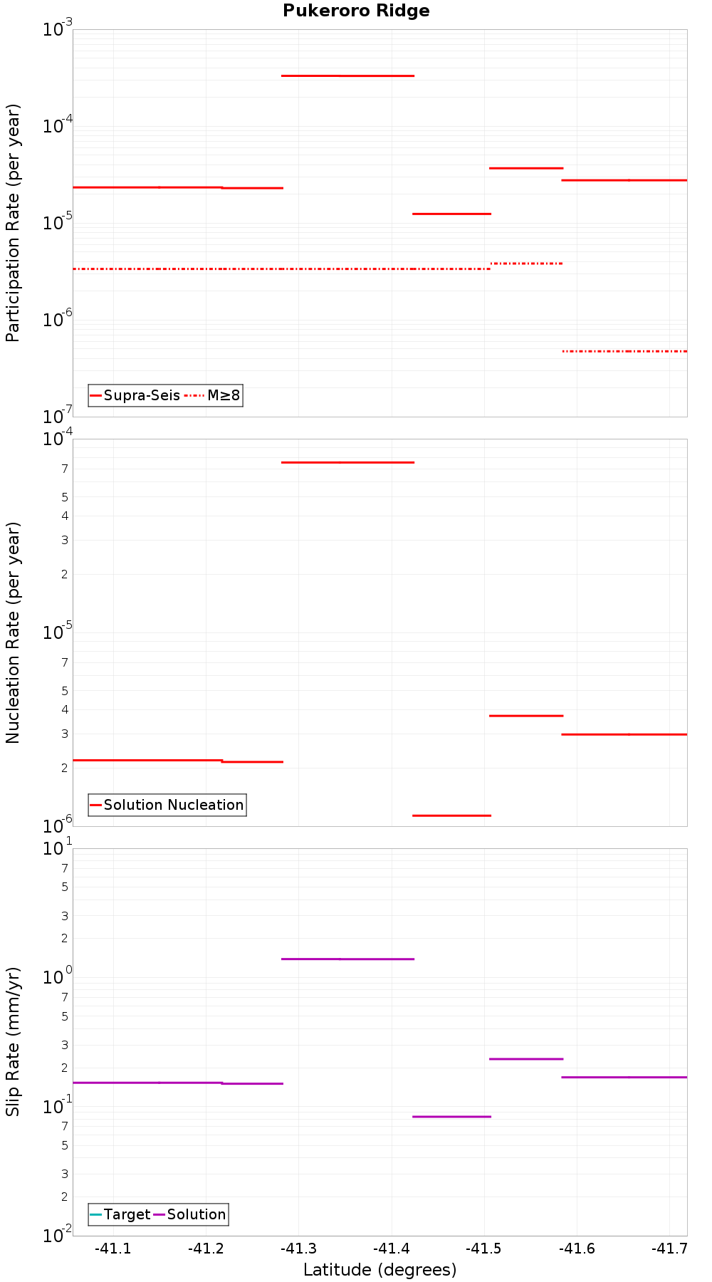 Along-strike plot