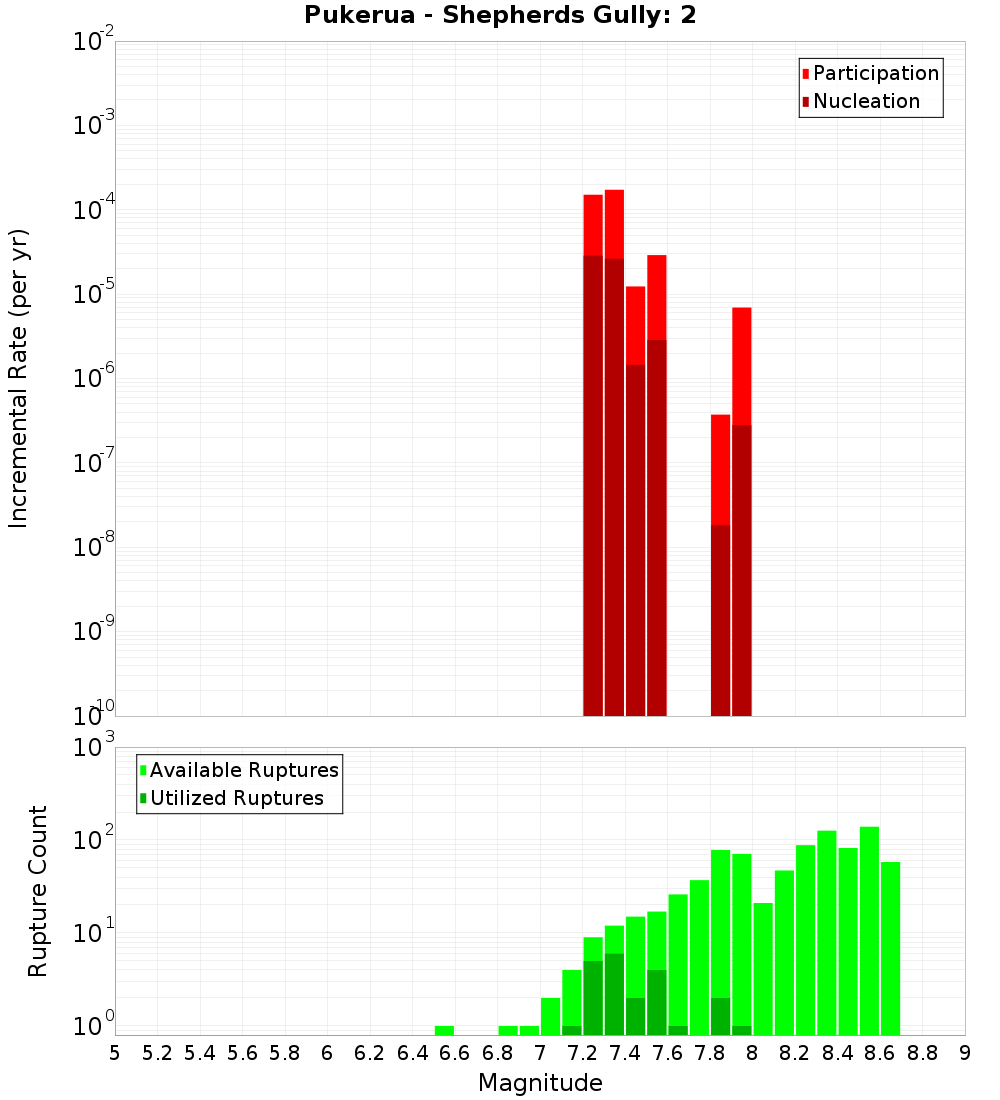 Incremental Plot