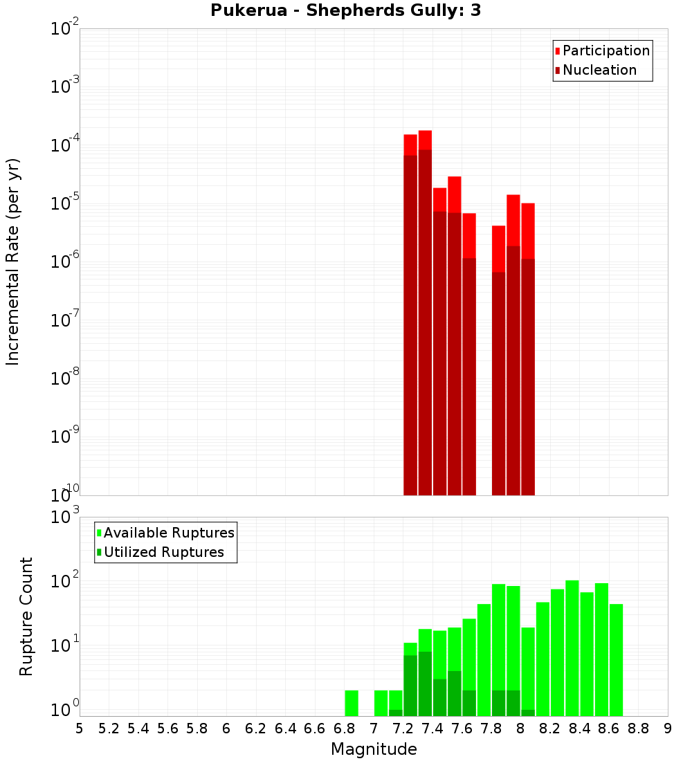 Incremental Plot