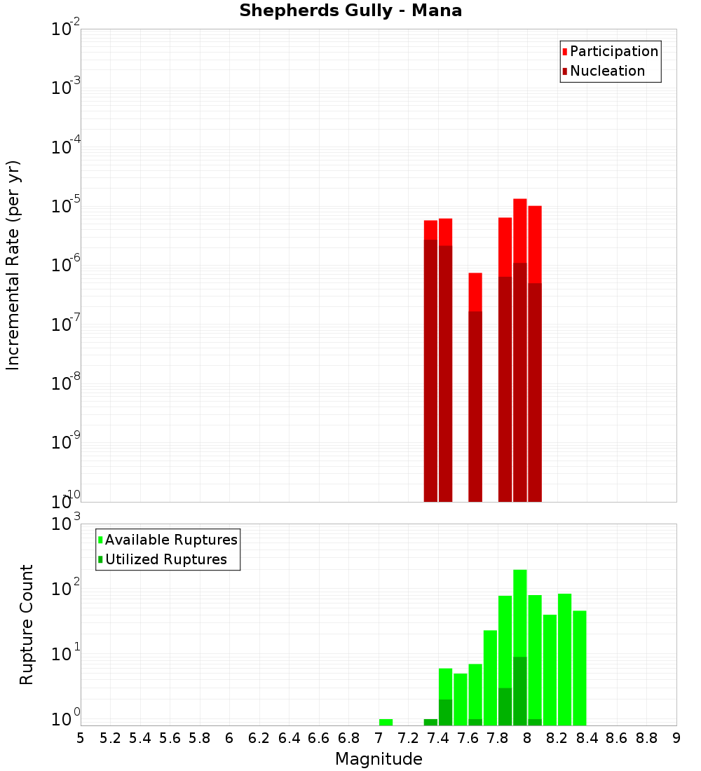 Incremental Plot