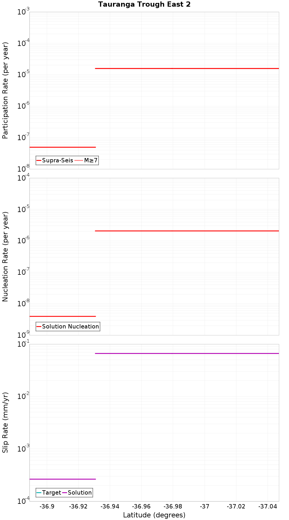 Along-strike plot