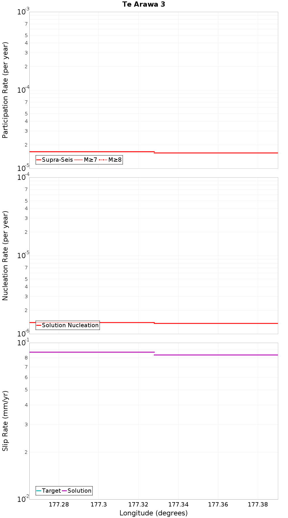 Along-strike plot