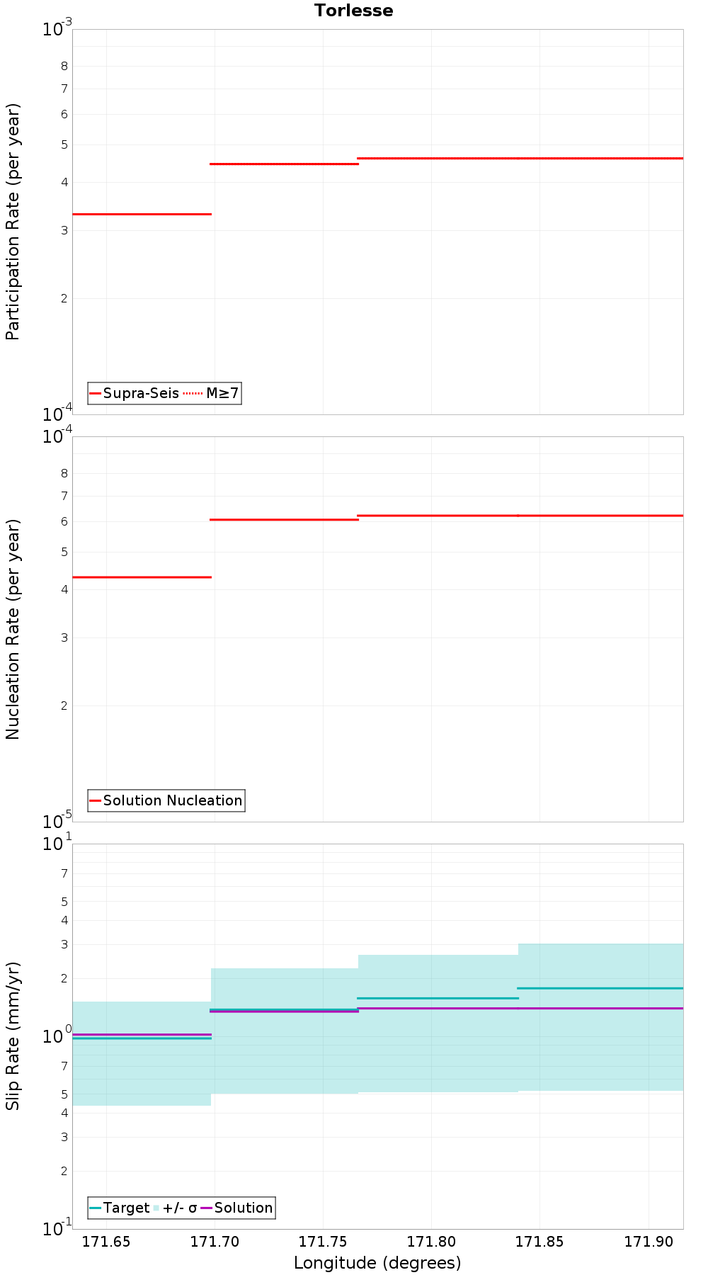 Along-strike plot