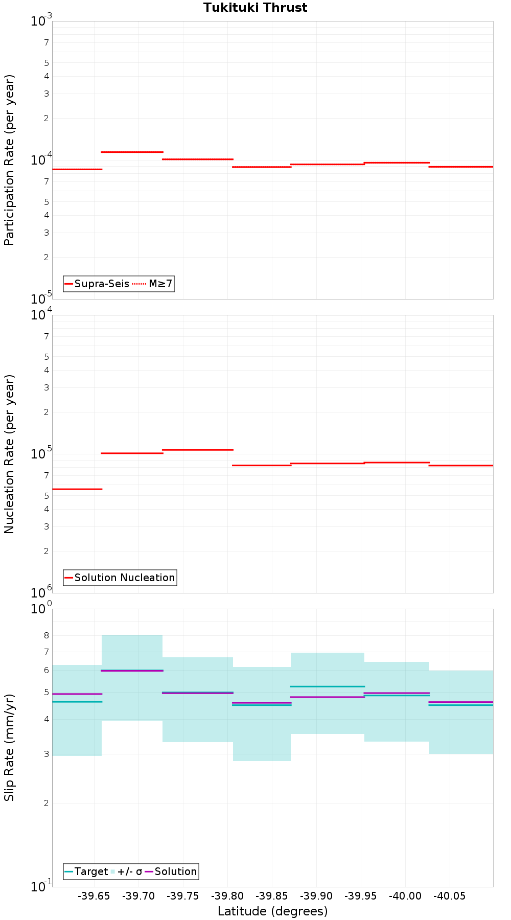 Along-strike plot