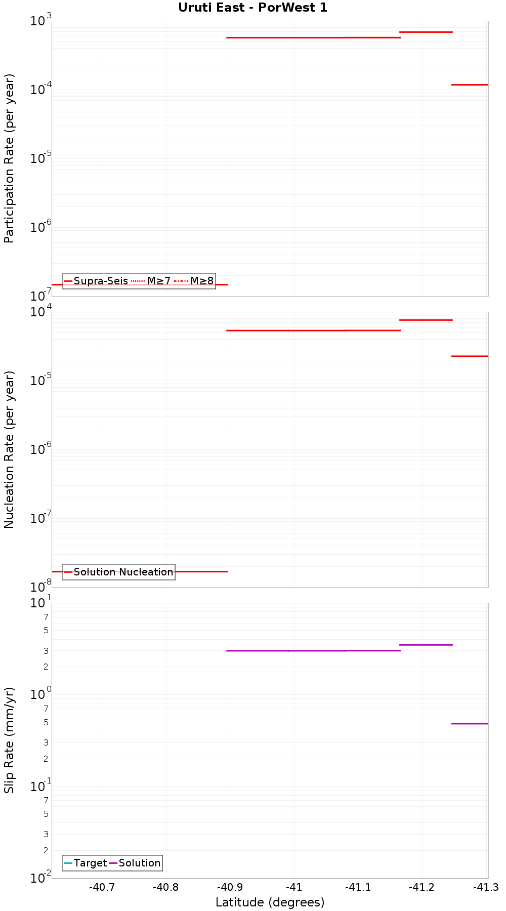 Along-strike plot