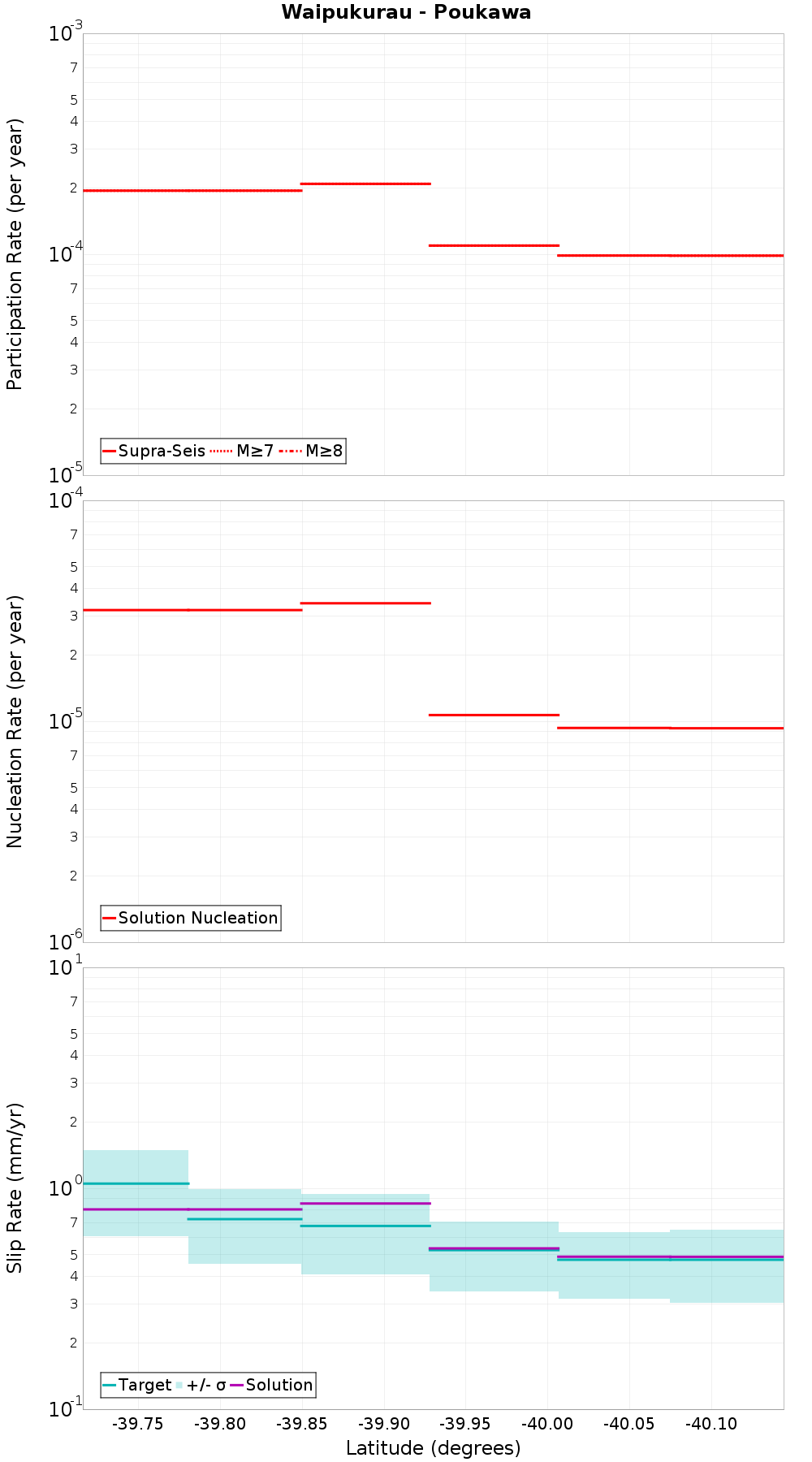 Along-strike plot