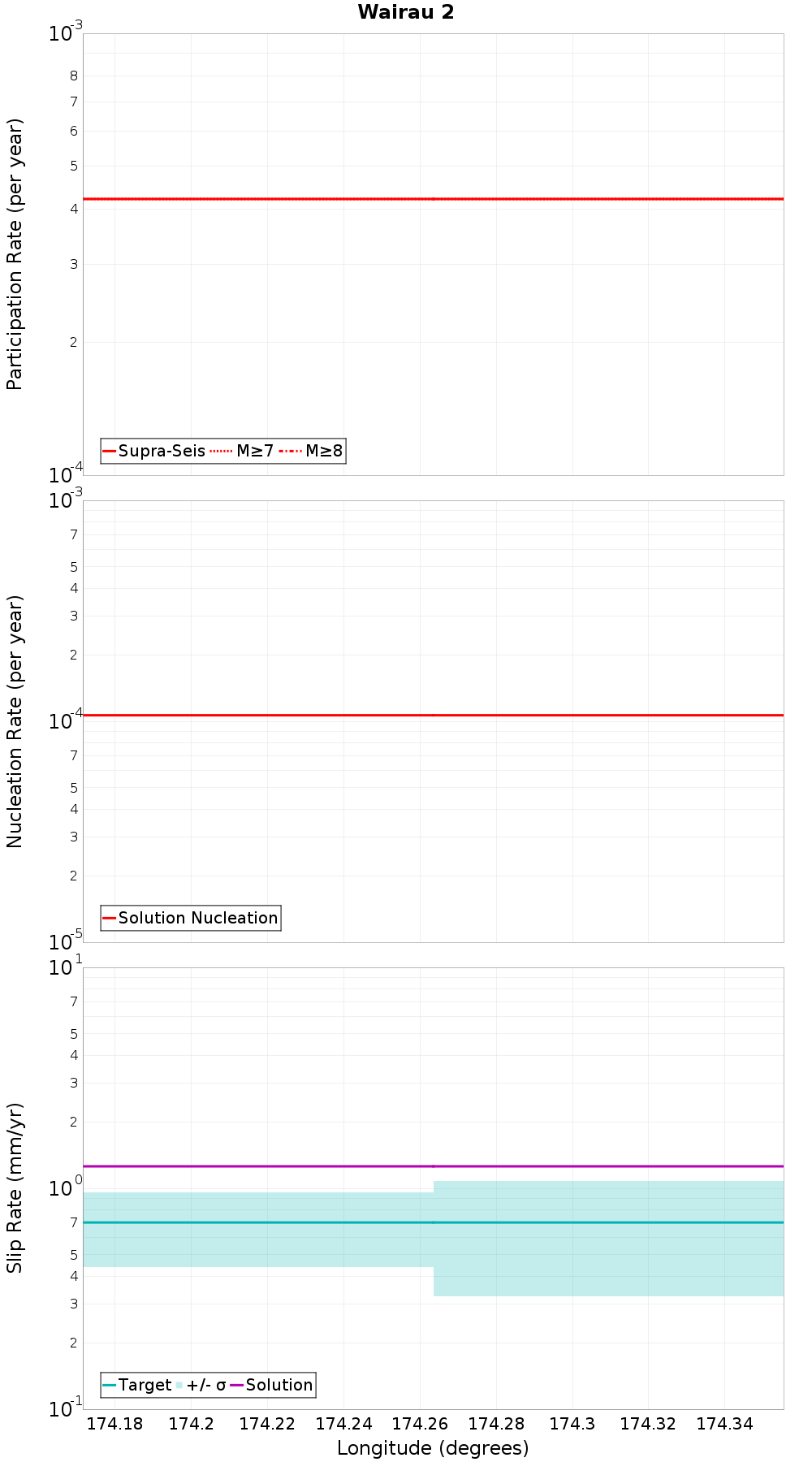 Along-strike plot