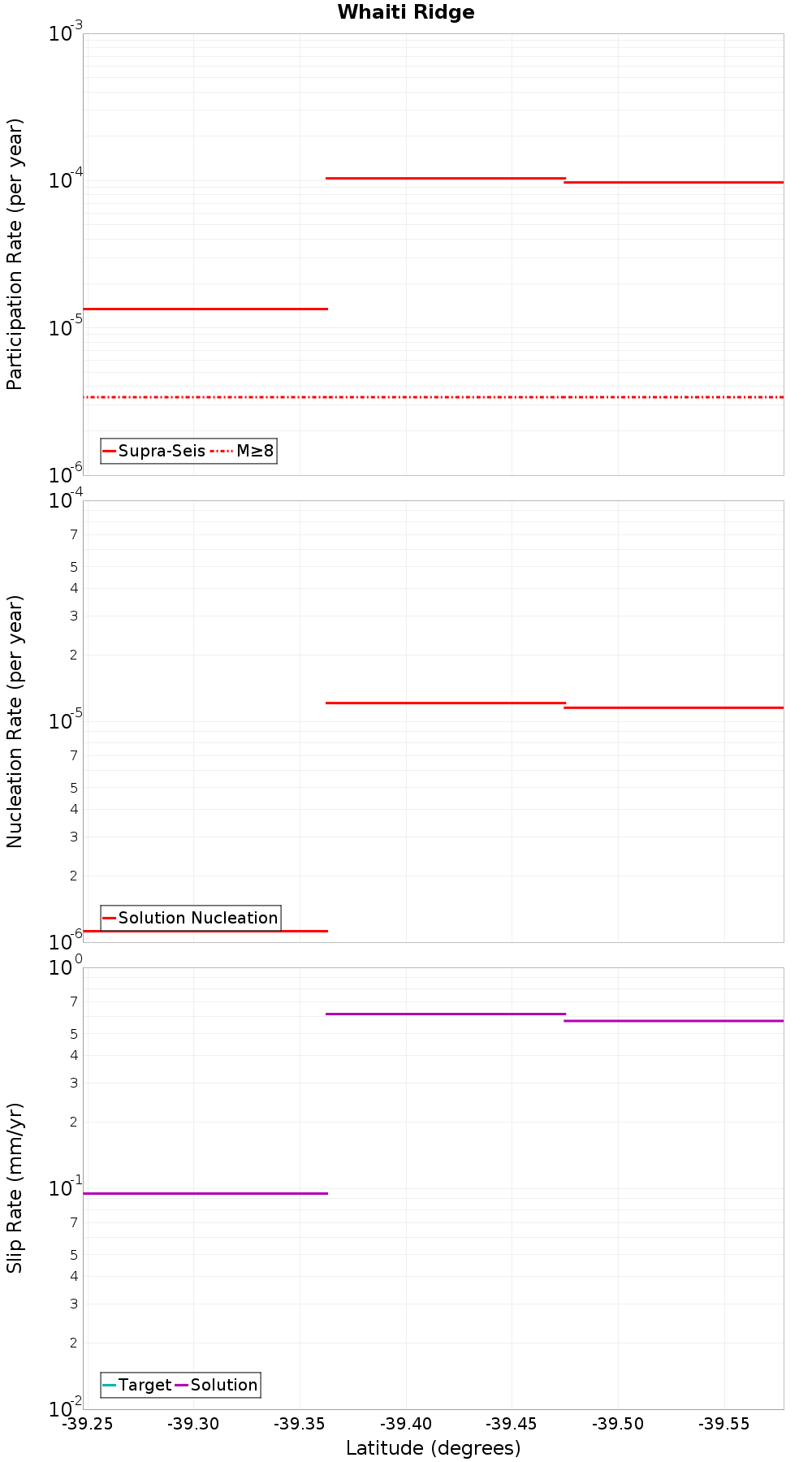 Along-strike plot