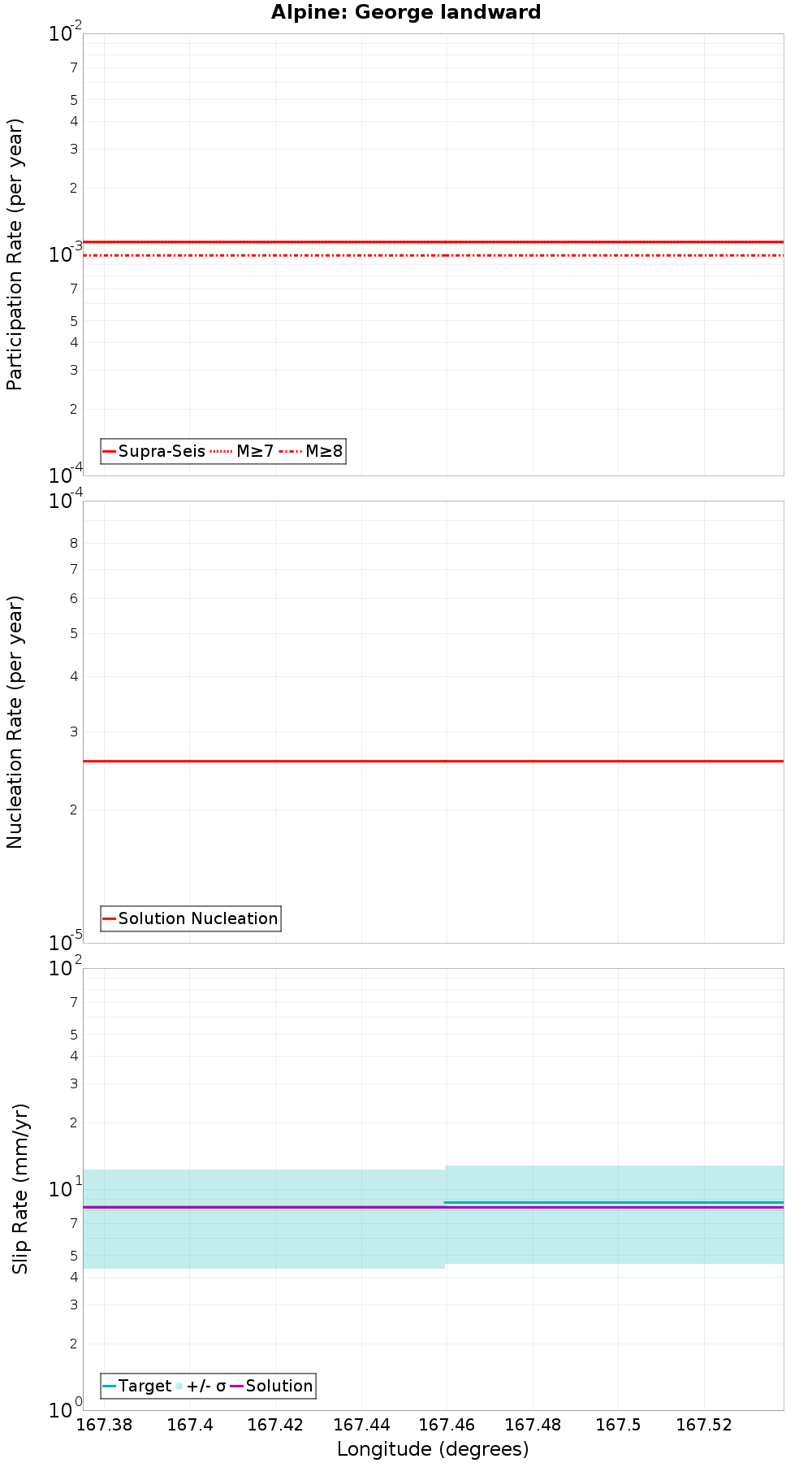 Along-strike plot
