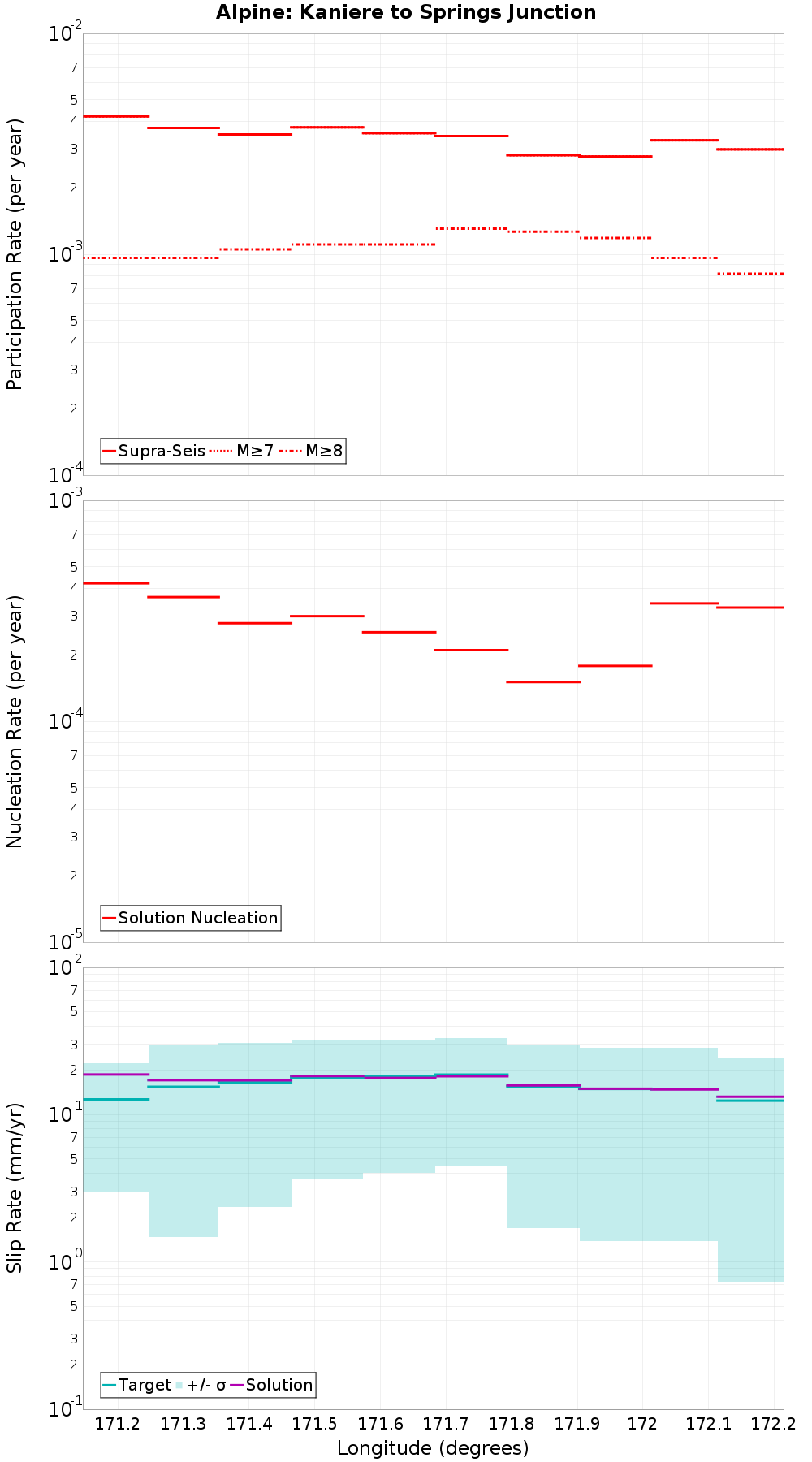 Along-strike plot