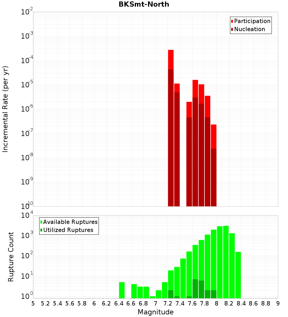 Incremental Plot