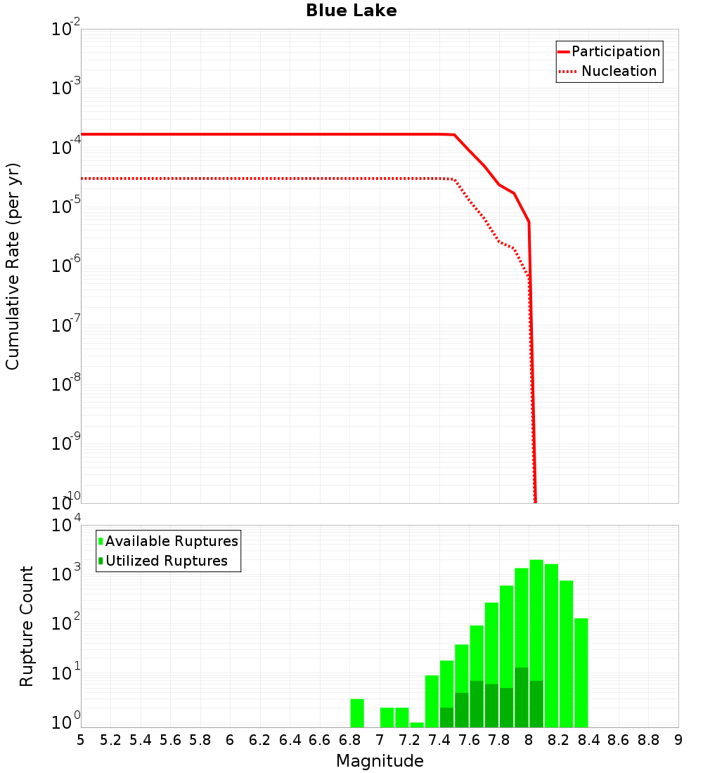 Cumulative Plot