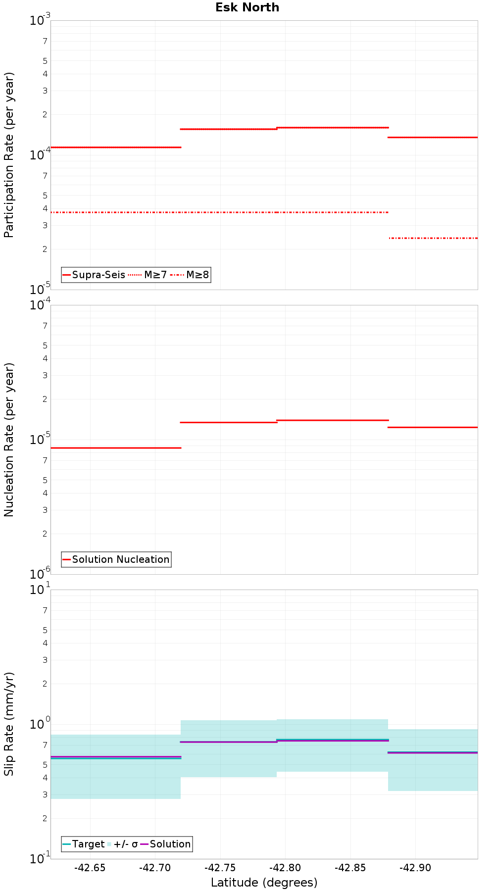 Along-strike plot