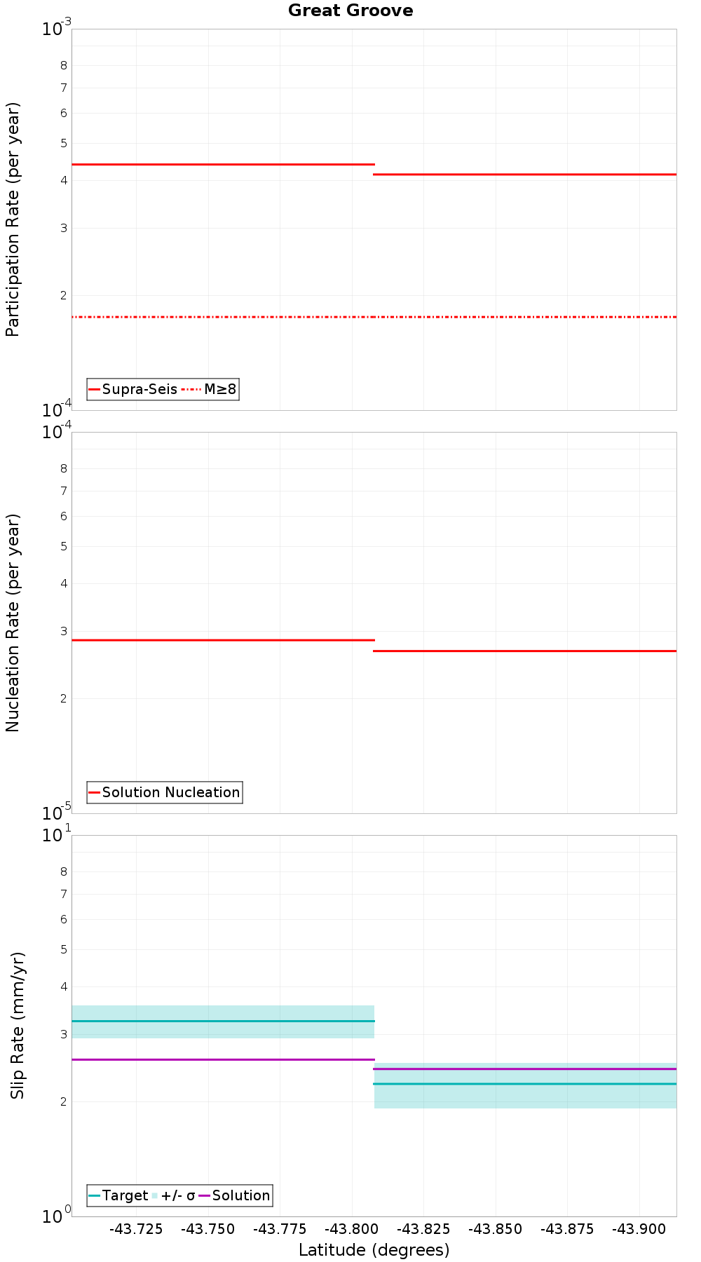 Along-strike plot