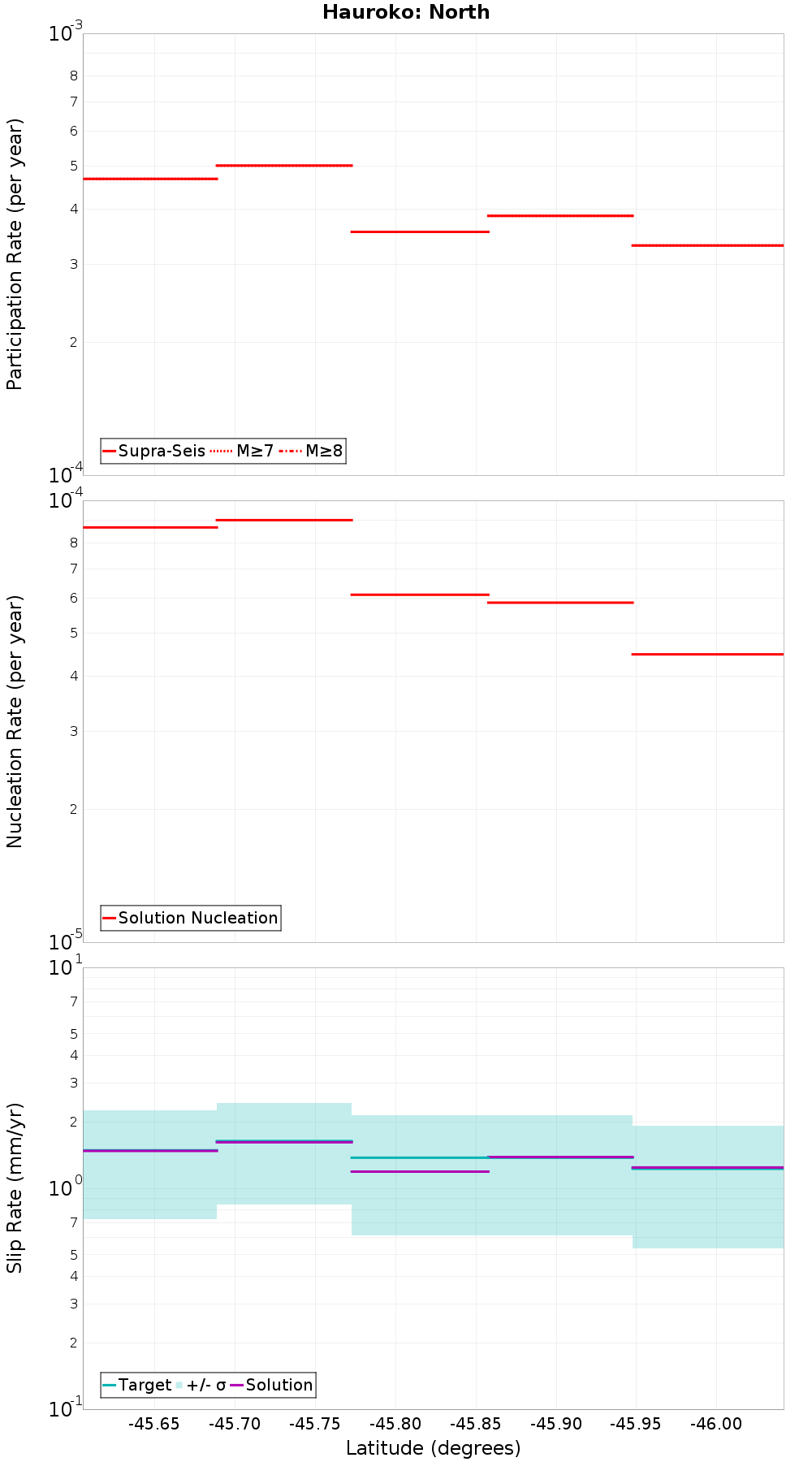 Along-strike plot