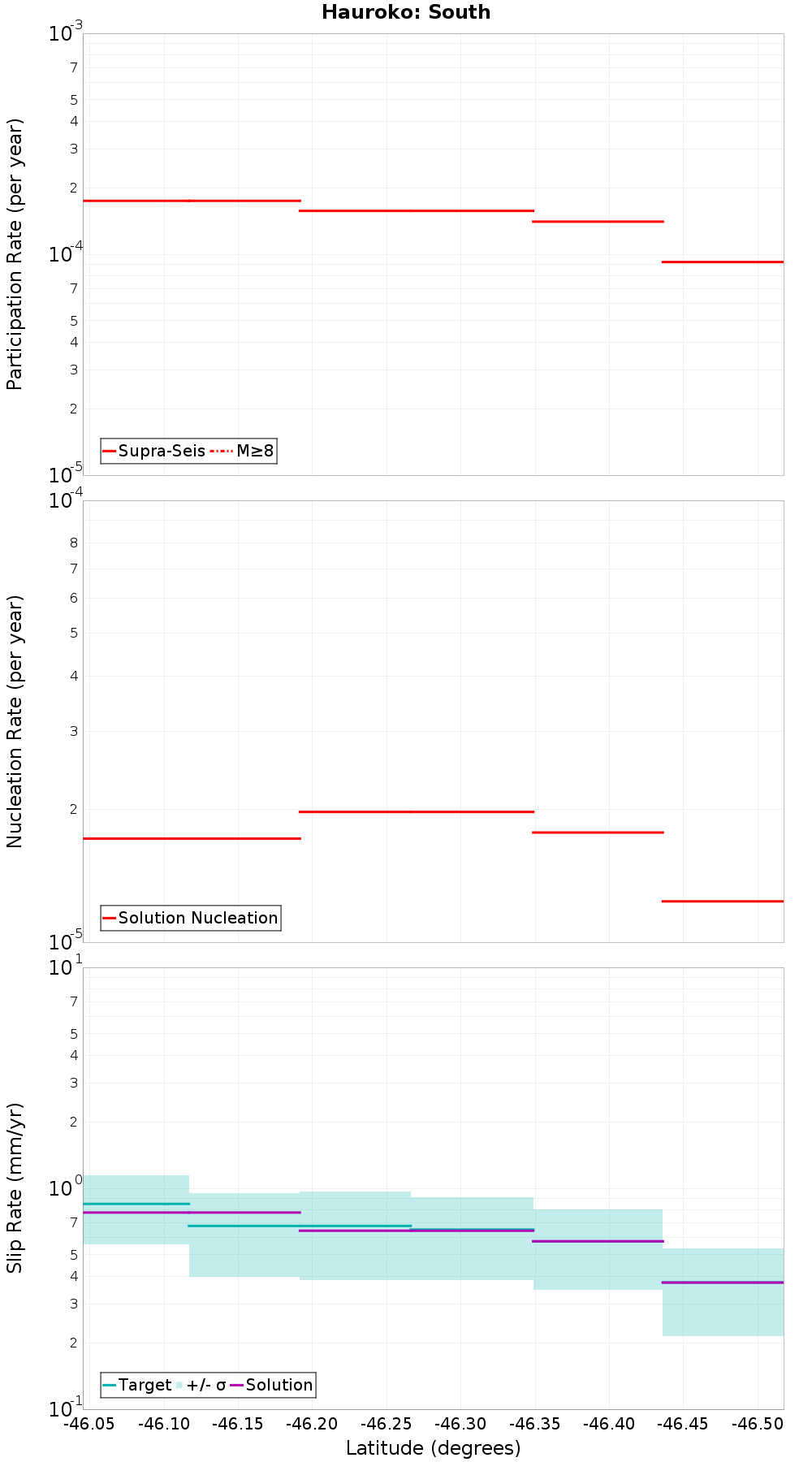 Along-strike plot