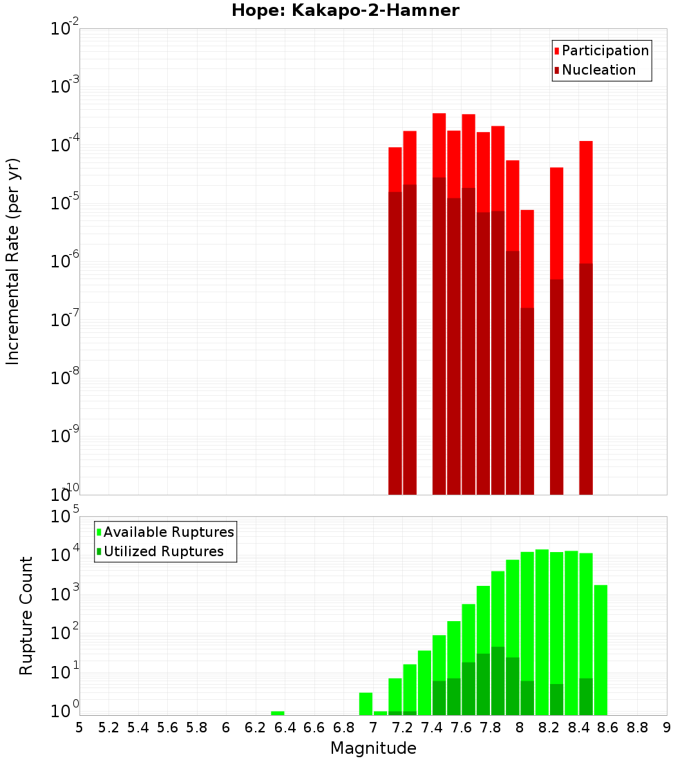 Incremental Plot