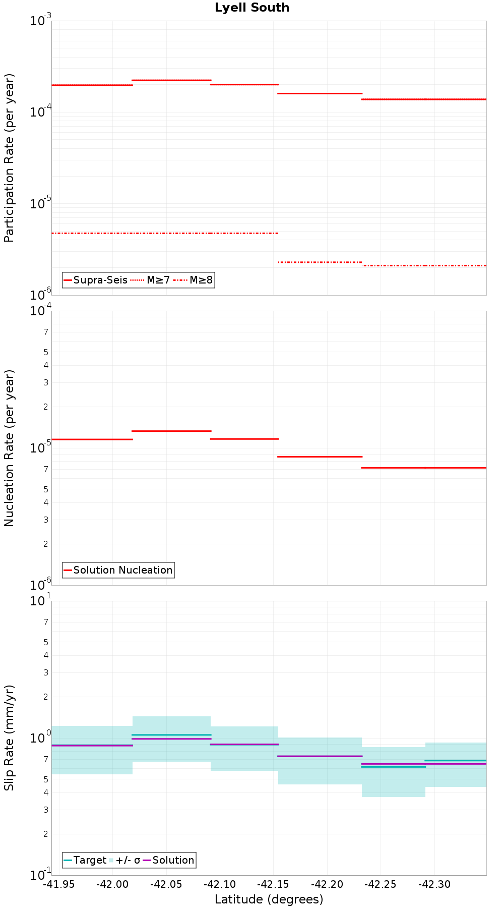 Along-strike plot