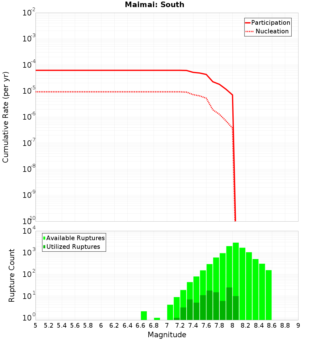 Cumulative Plot