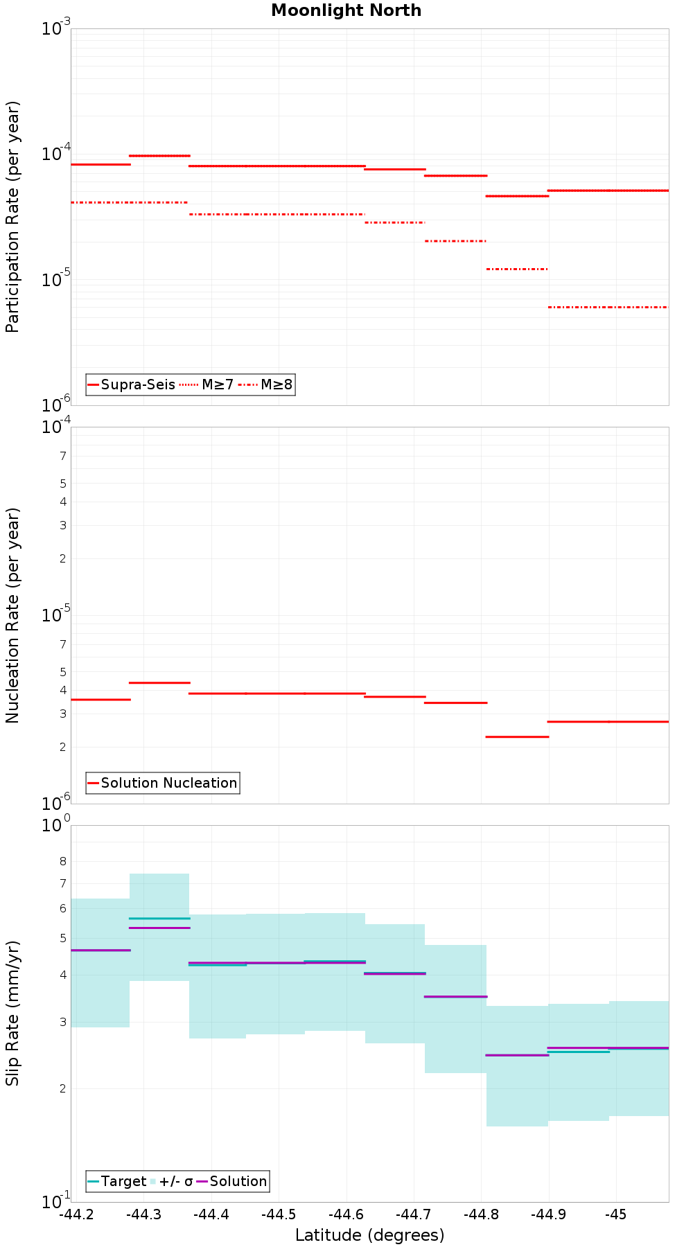 Along-strike plot