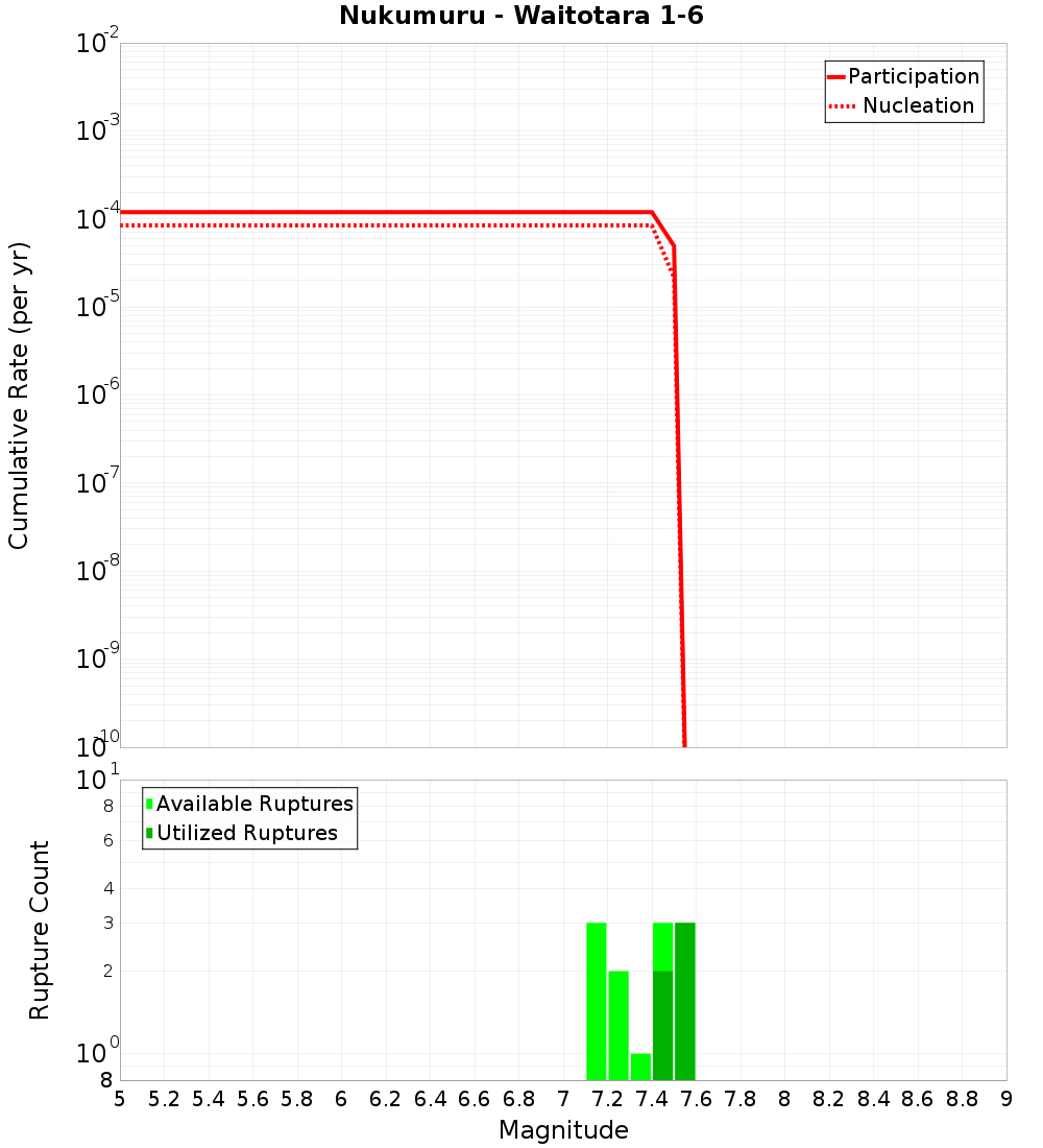 Cumulative Plot